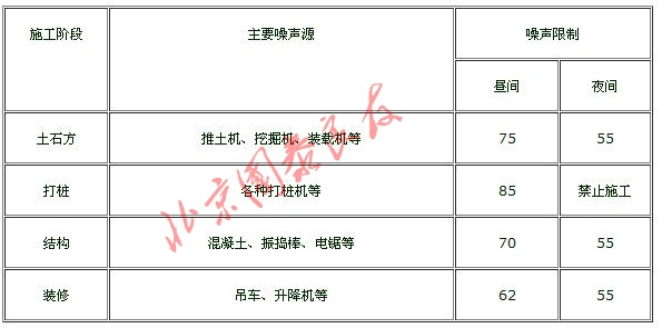 建筑施工場(chǎng)界噪聲限值